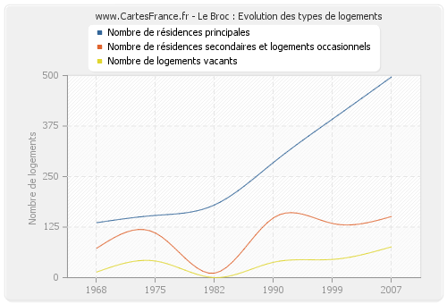 Le Broc : Evolution des types de logements